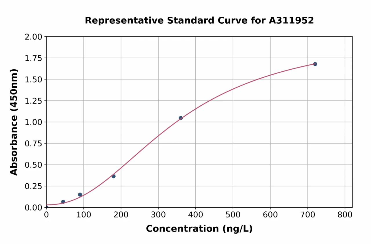 Human Angiotensinogen ELISA Kit (A311952-96)