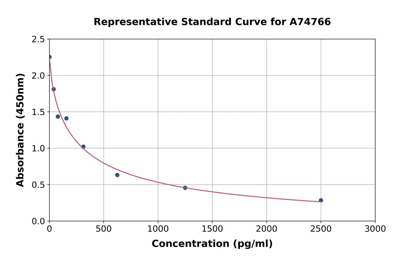 Dihydrotestosterone ELISA Kit (A74766-96)