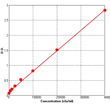 E.coli O157:H7 ELISA Kit (A105258-96)