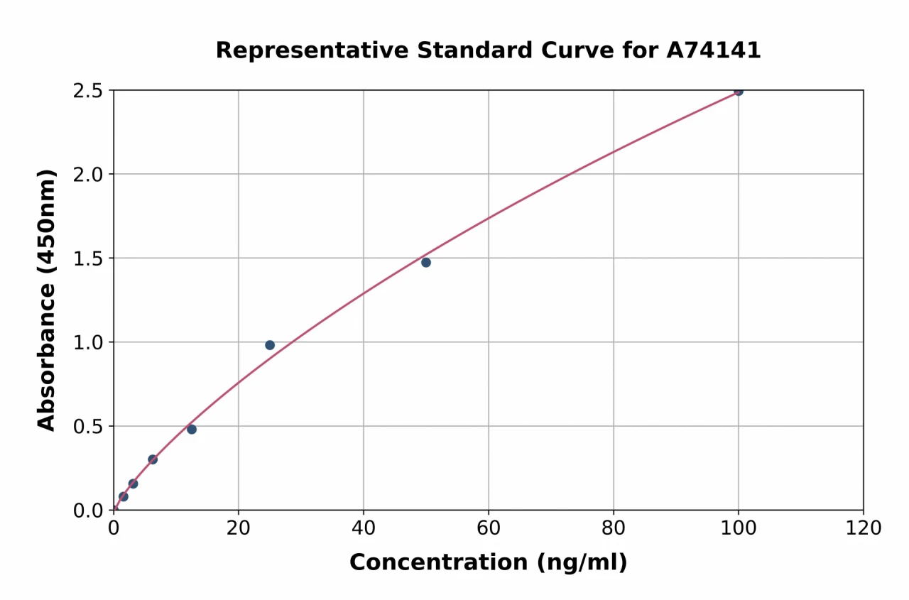 Bovine BOLA-DQA1 ELISA Kit (A74141-96)