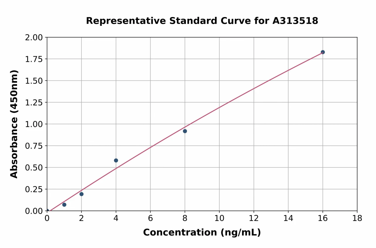 Human 5T4 ELISA Kit (A313518-96)