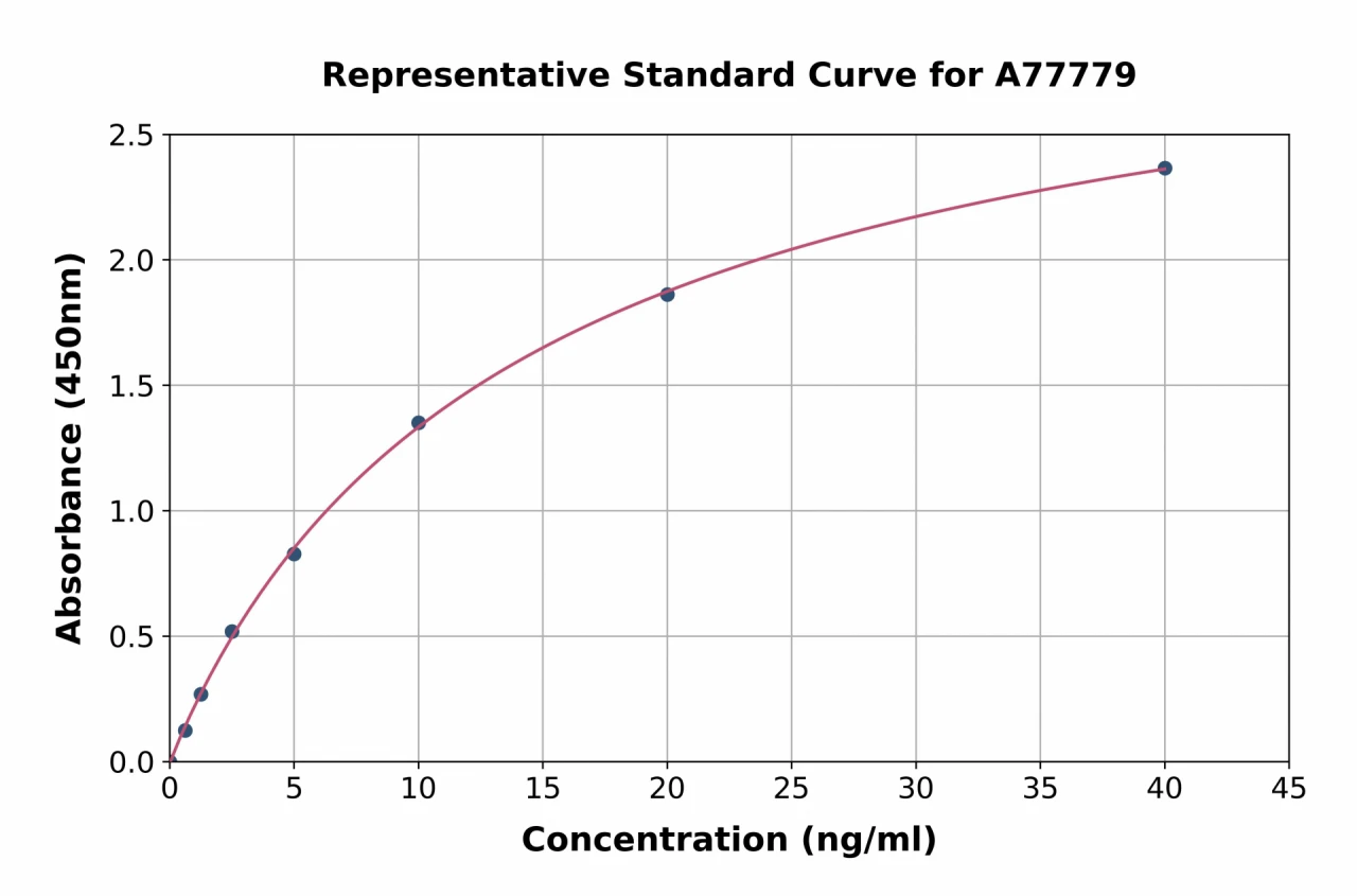 Human Complement C4d ELISA Kit (A77779-96)