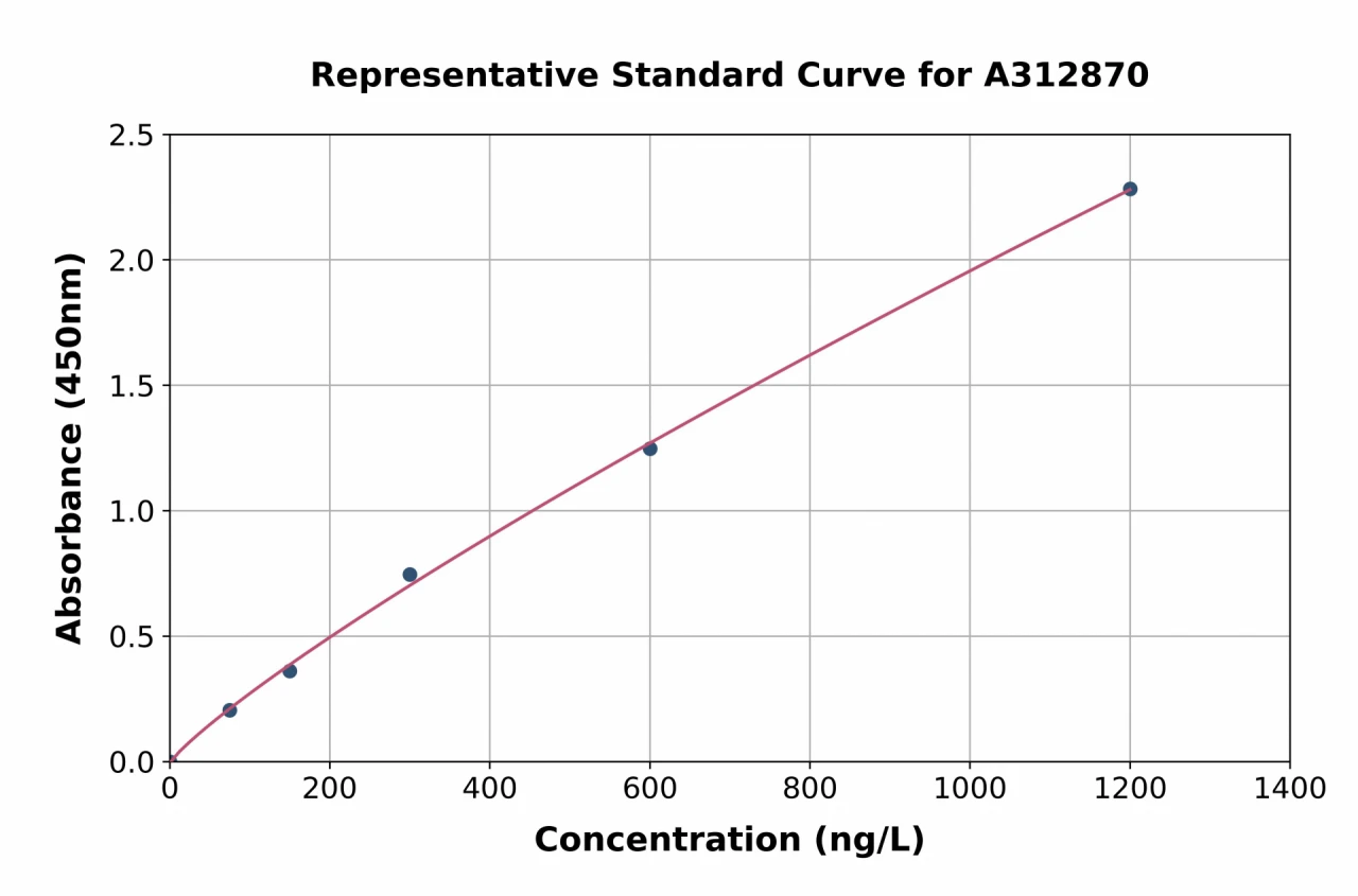 Human Aryl Hydrocarbon Receptor ELISA Kit (A312870-96)