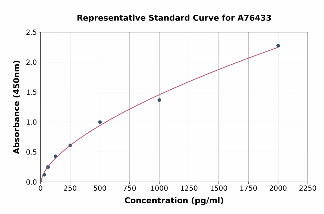 Human beta Defensin 1 ELISA Kit (A76433-96)