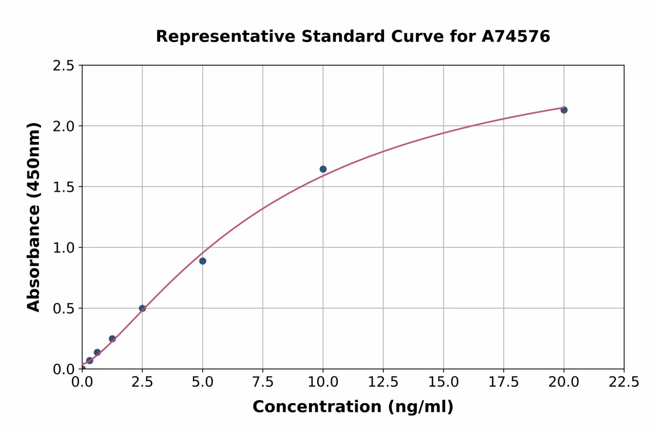 Human beta Actin ELISA Kit (A74576-96)