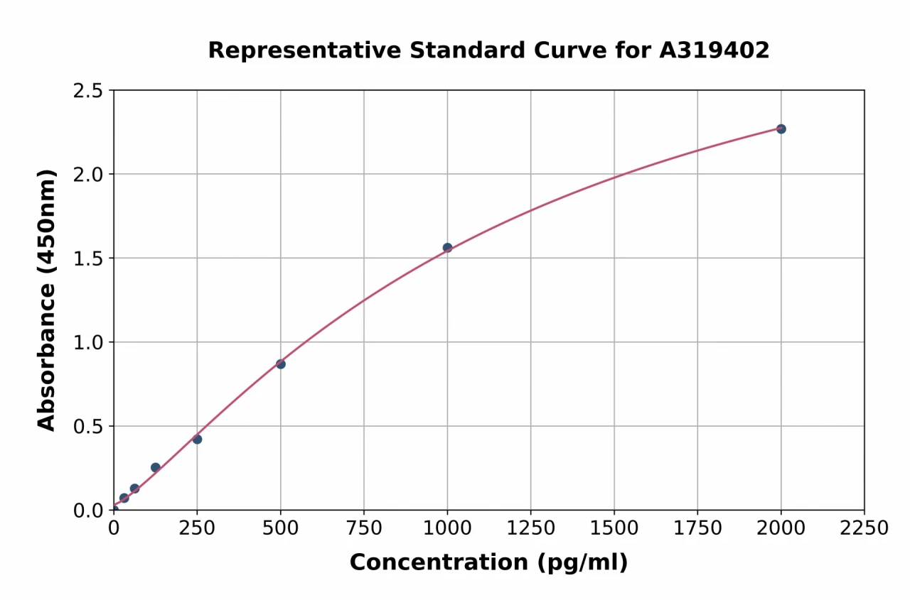 Human 14-3-3 zeta/delta ELISA Kit (A319402-96)