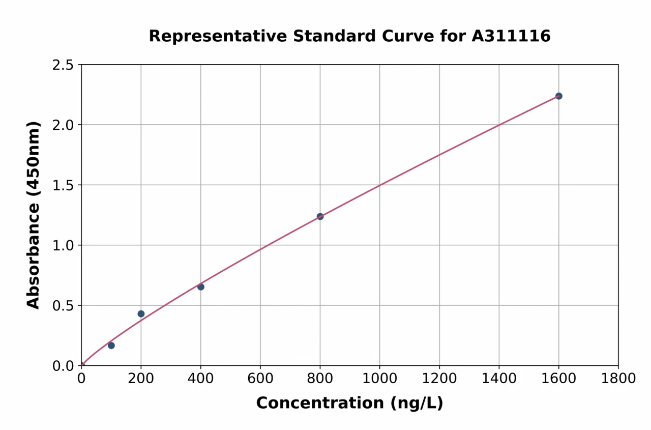 Human CARD15 / NOD2 ELISA Kit (A311116-96)