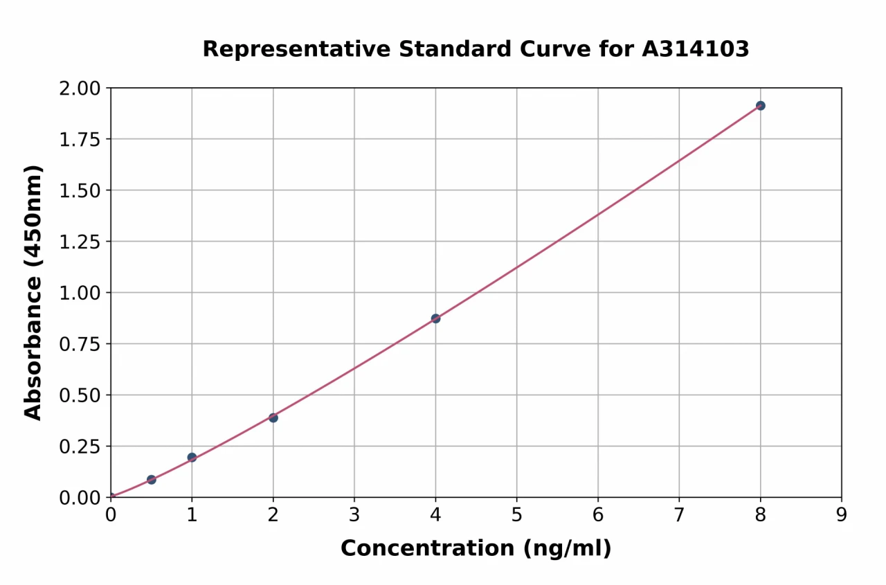 Human CHST7 ELISA Kit (A314103-96)