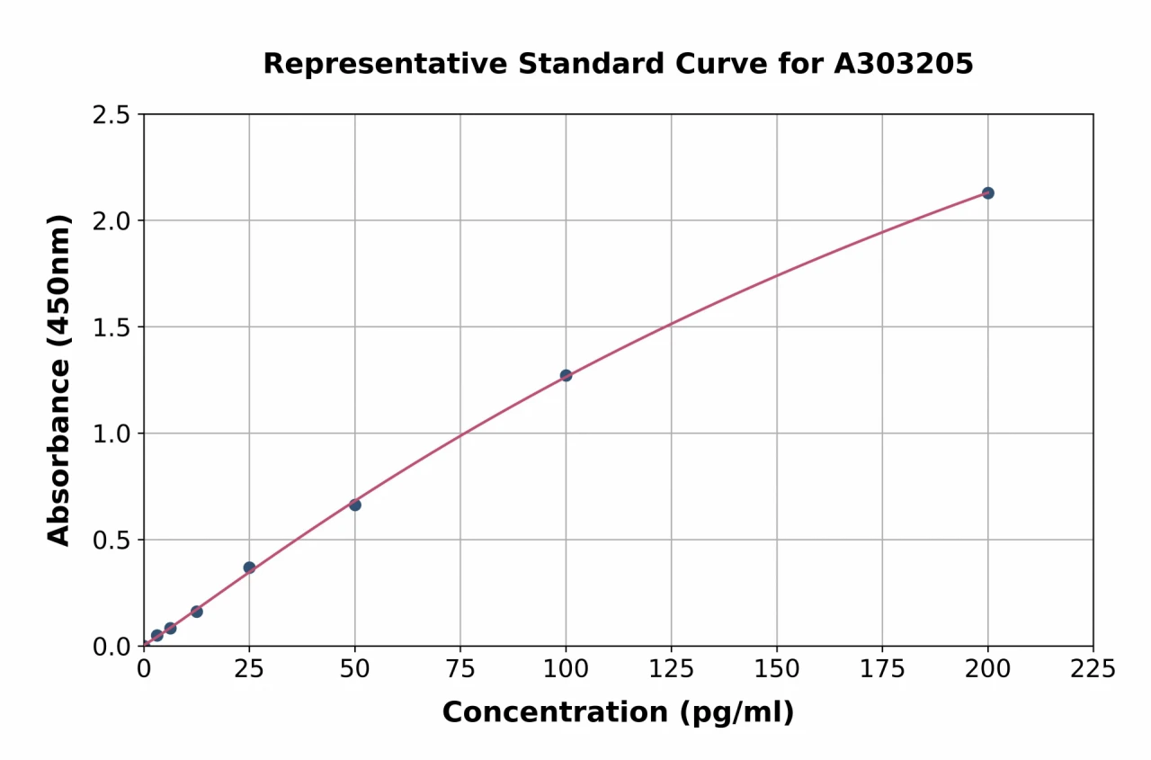 Human CHRNA10 ELISA Kit (A303205-96)