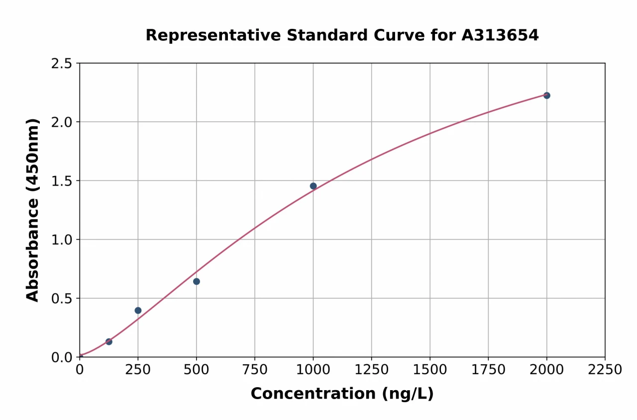 Human CacyBP ELISA Kit (A313654-96)