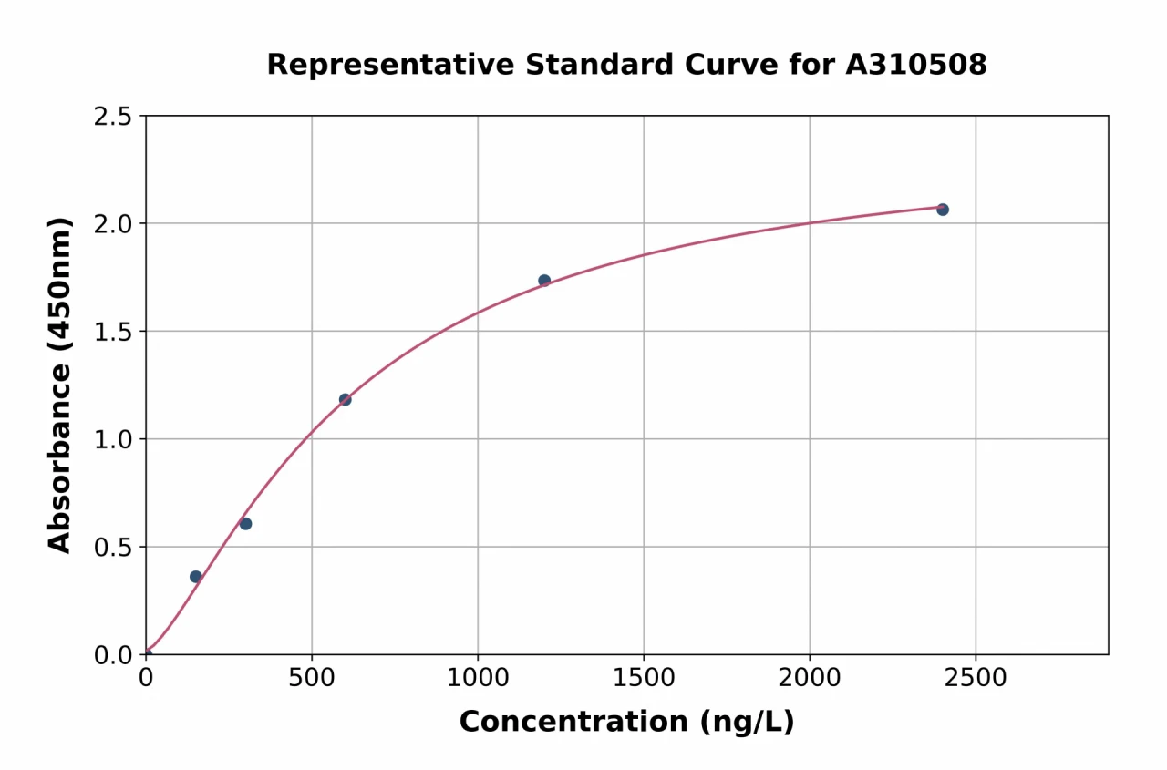 Human ACSL1 ELISA Kit (A310508-96)