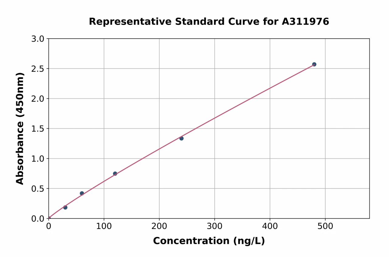 Human BCS1L ELISA Kit (A311976-96)