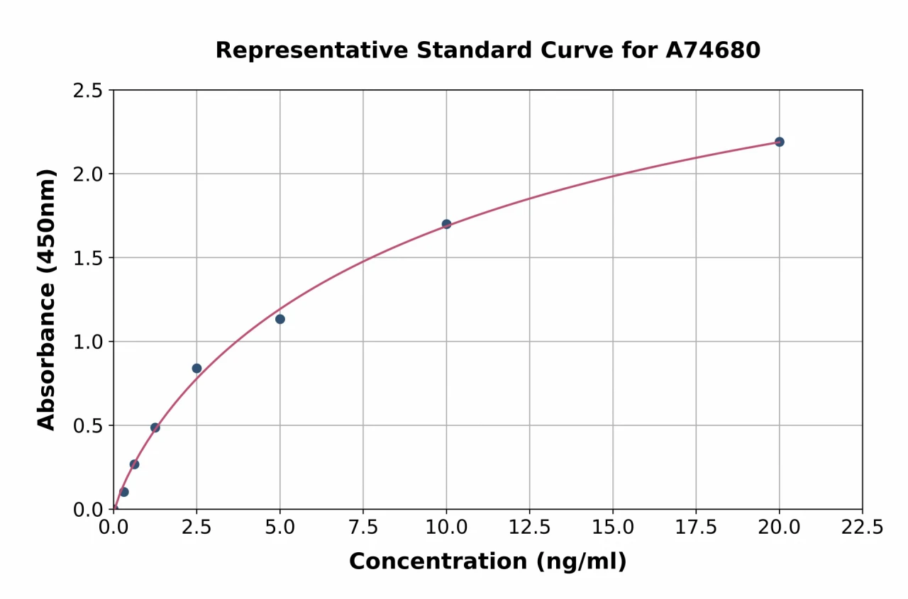 Human CEBP alpha / CEBPA ELISA Kit (A74680-96)