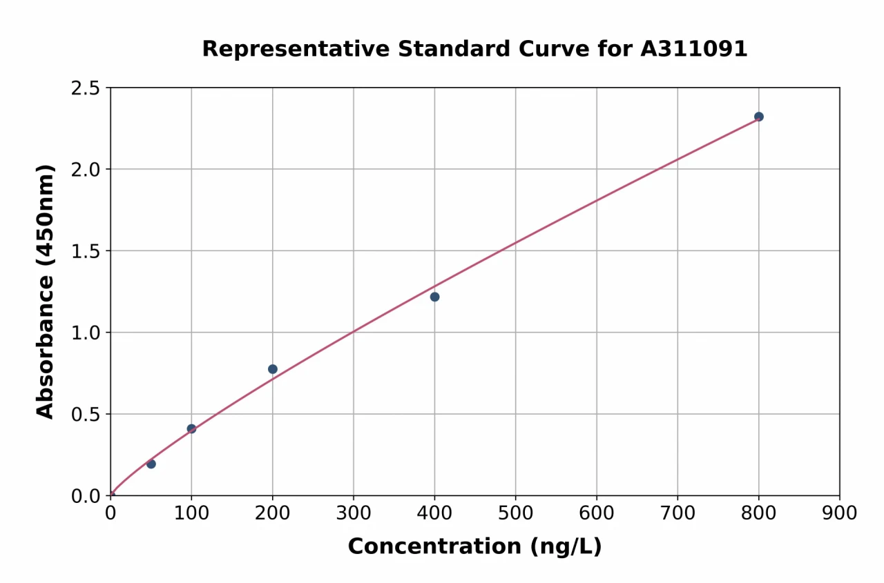 Human CCL25 ELISA Kit (A311091-96)