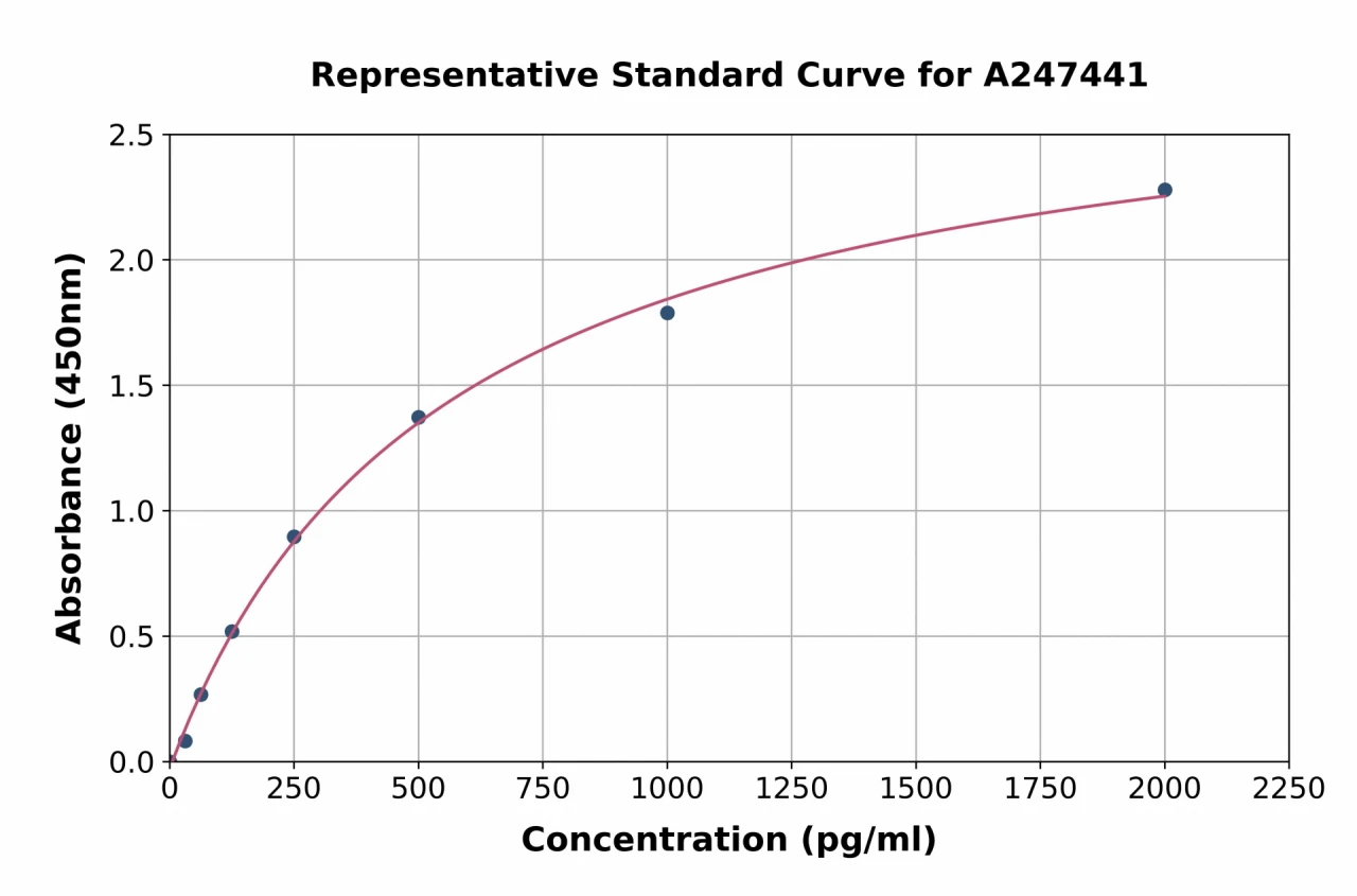 Human Bcl6 ELISA Kit (A247441-96)