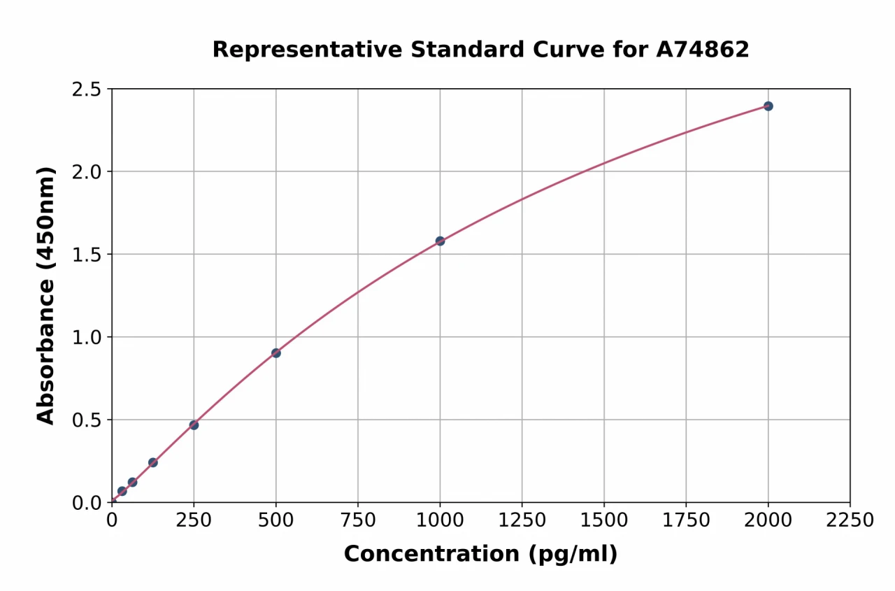 Canine IL-6 ELISA Kit (A74862-96)