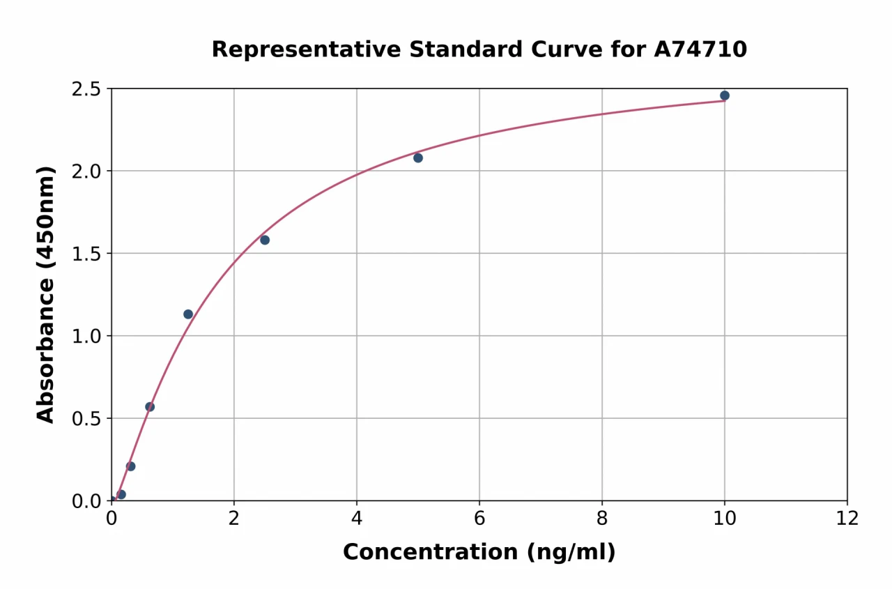 Canine Creatine Kinase MB ELISA Kit (A74710-96)