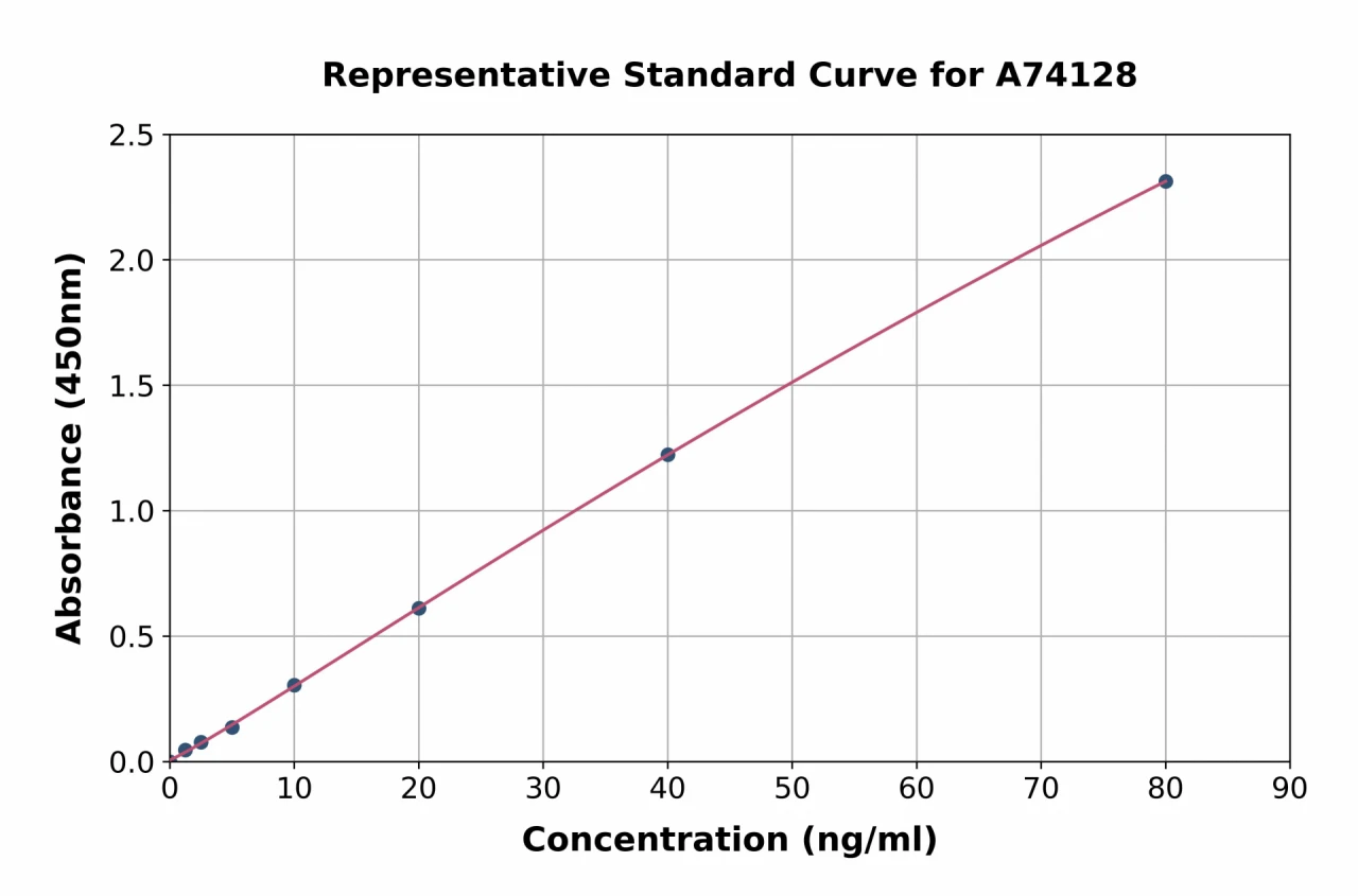 Chicken TIMP3 ELISA Kit (A74128-96)