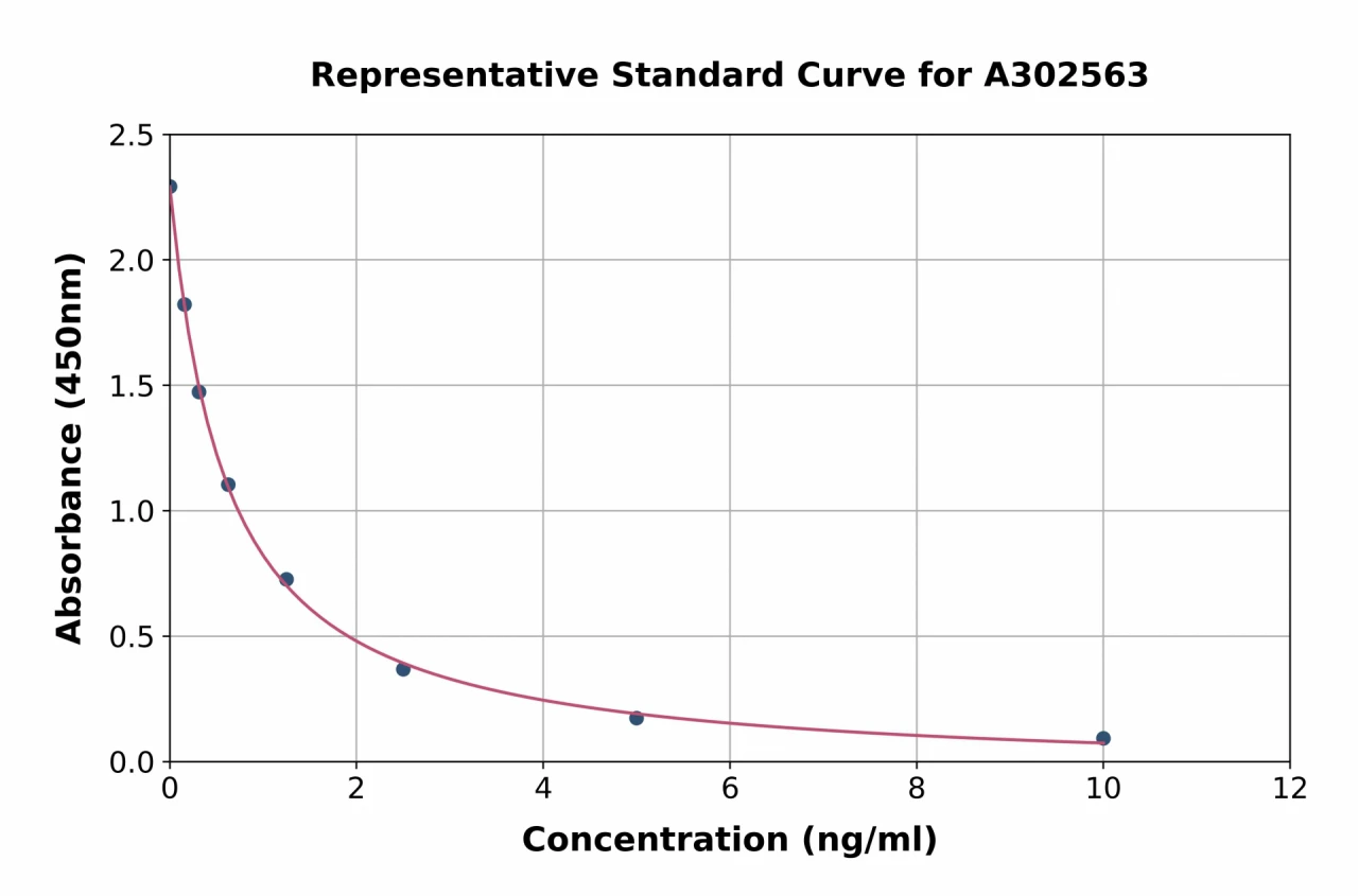 Canine Triiodothyronine / T3 ELISA Kit (A302563-96)