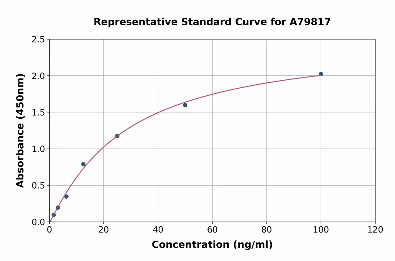 Human Cellular Fibronectin ELISA Kit (A79817-96)