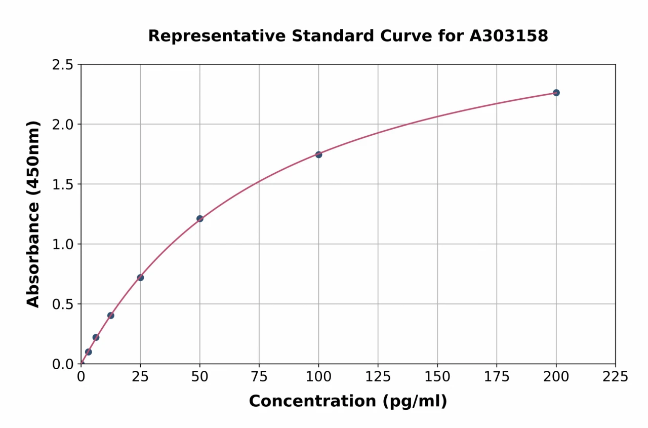 Human Anti-Monkeypox Virus IgG ELISA Kit (A303158-96)