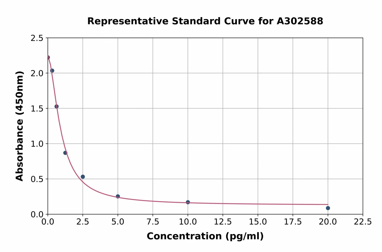 Camel Gastrin ELISA Kit (A302588-96)