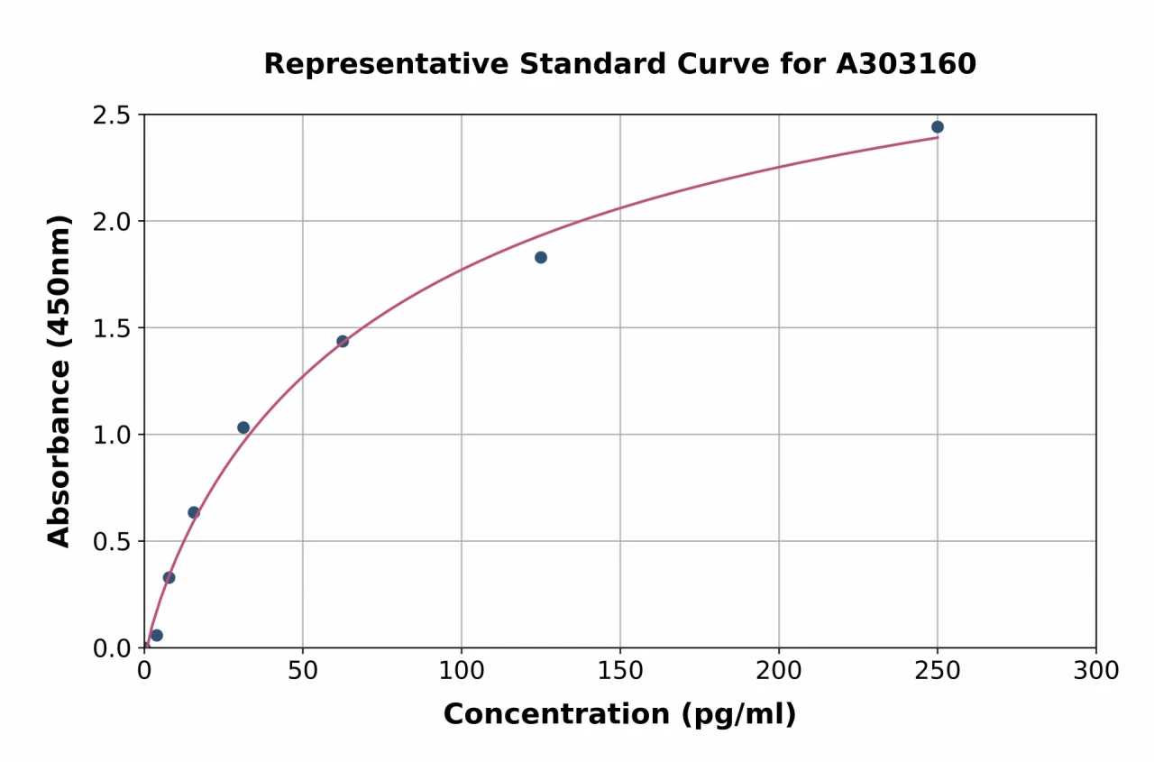 Human Anti-Acetylated Peptides Antibodies ELISA Kit (A303160-96)