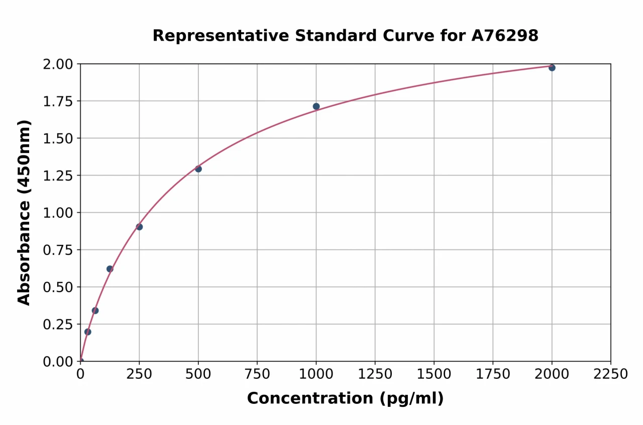 Human CDNF ELISA Kit (A76298-96)