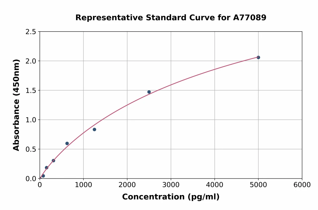 Human CCL18 ELISA Kit (A77089-96)