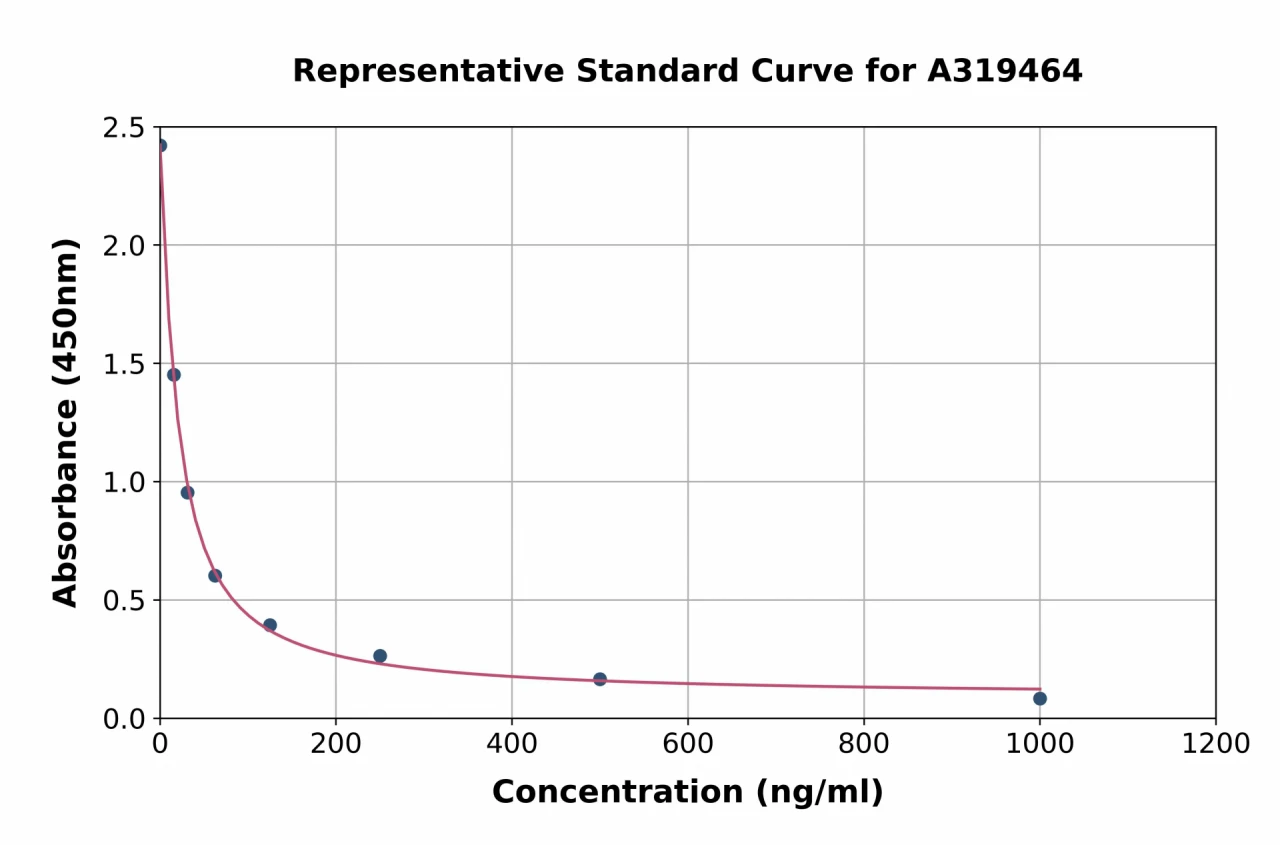 Cysteinyl Leukotrienes C4 ELISA Kit (A319464-96)