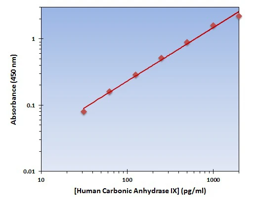 Human Carbonic Anhydrase IX ELISA Kit (A102010-96)