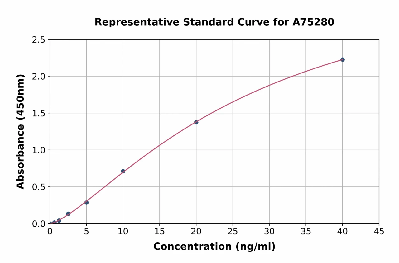 Human CDKN2A / p14ARF ELISA Kit (A75280-96)