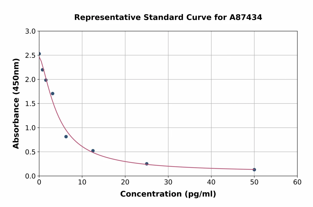 Bovine Antidiuretic Hormone ELISA Kit (A87434-96)