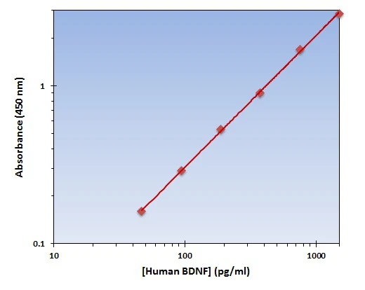 Human BDNF ELISA Kit (A102016-96)