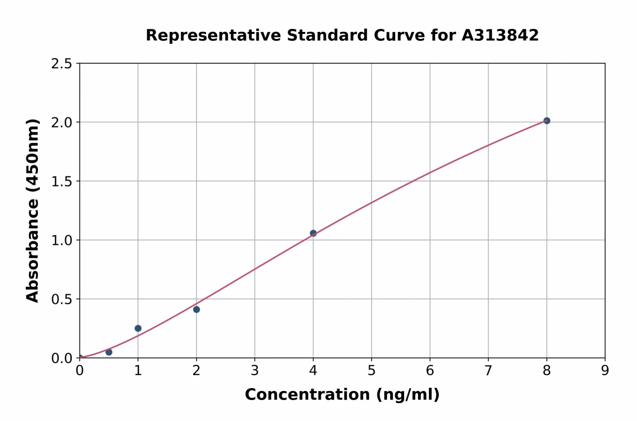 Human Calponin 1 ELISA Kit (A313842-96)