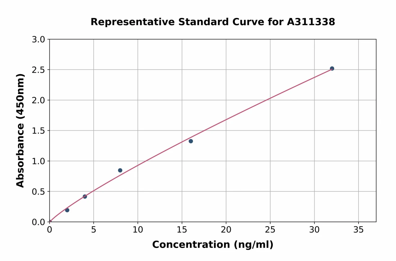 Human AP-A ELISA Kit (A311338-96)