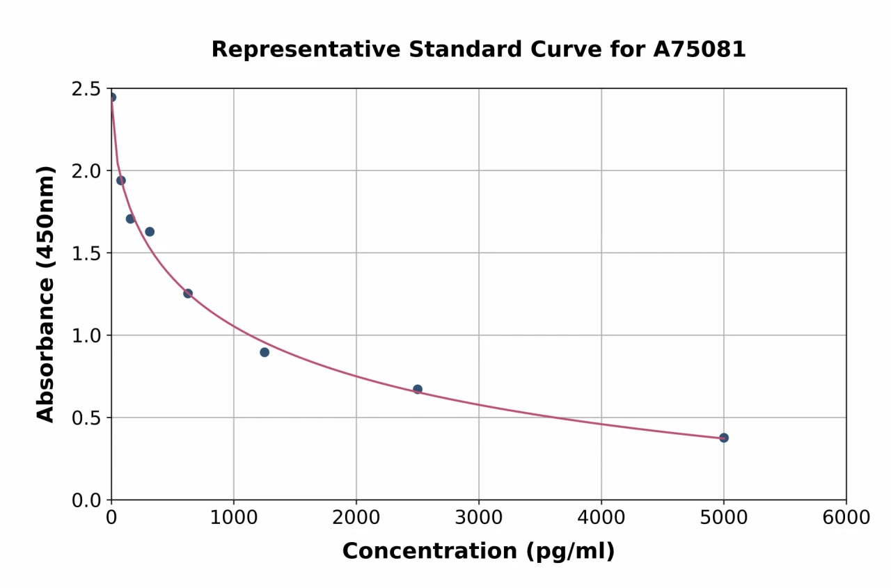 Bovine Folic Acid / Vitamin B9 ELISA Kit (A75081-96)