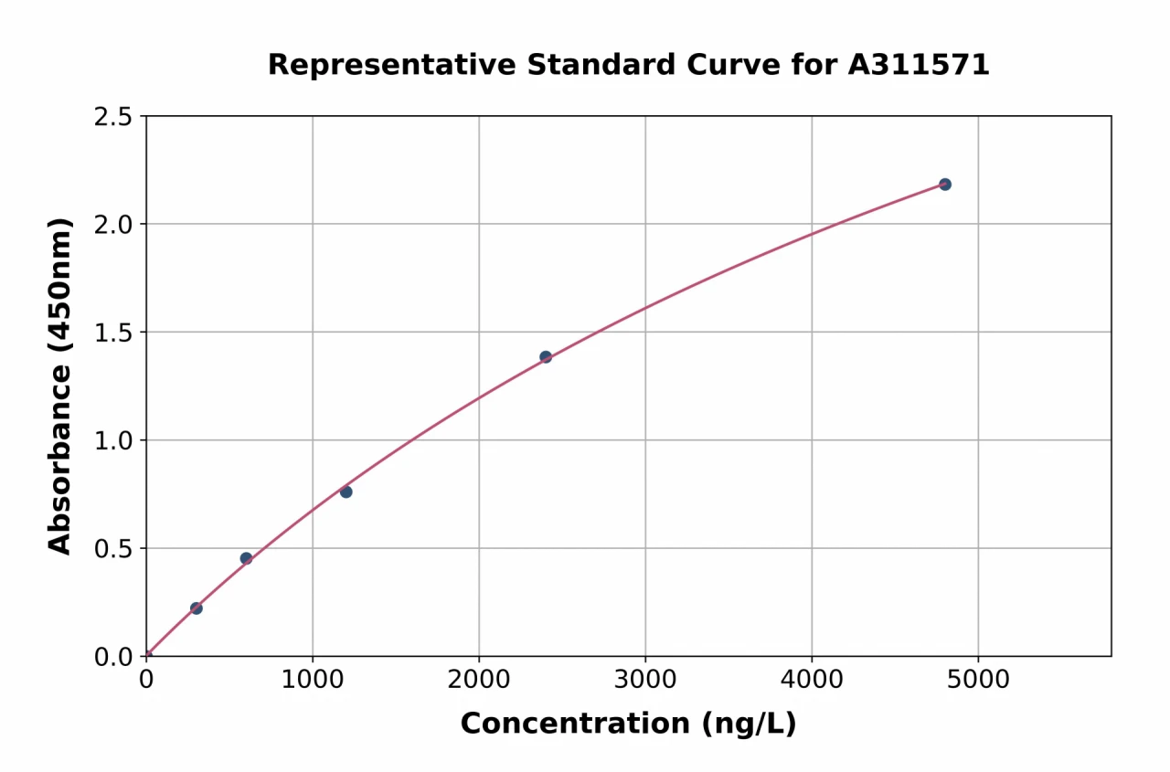 Human Caspase-7 ELISA Kit (A311571-96)