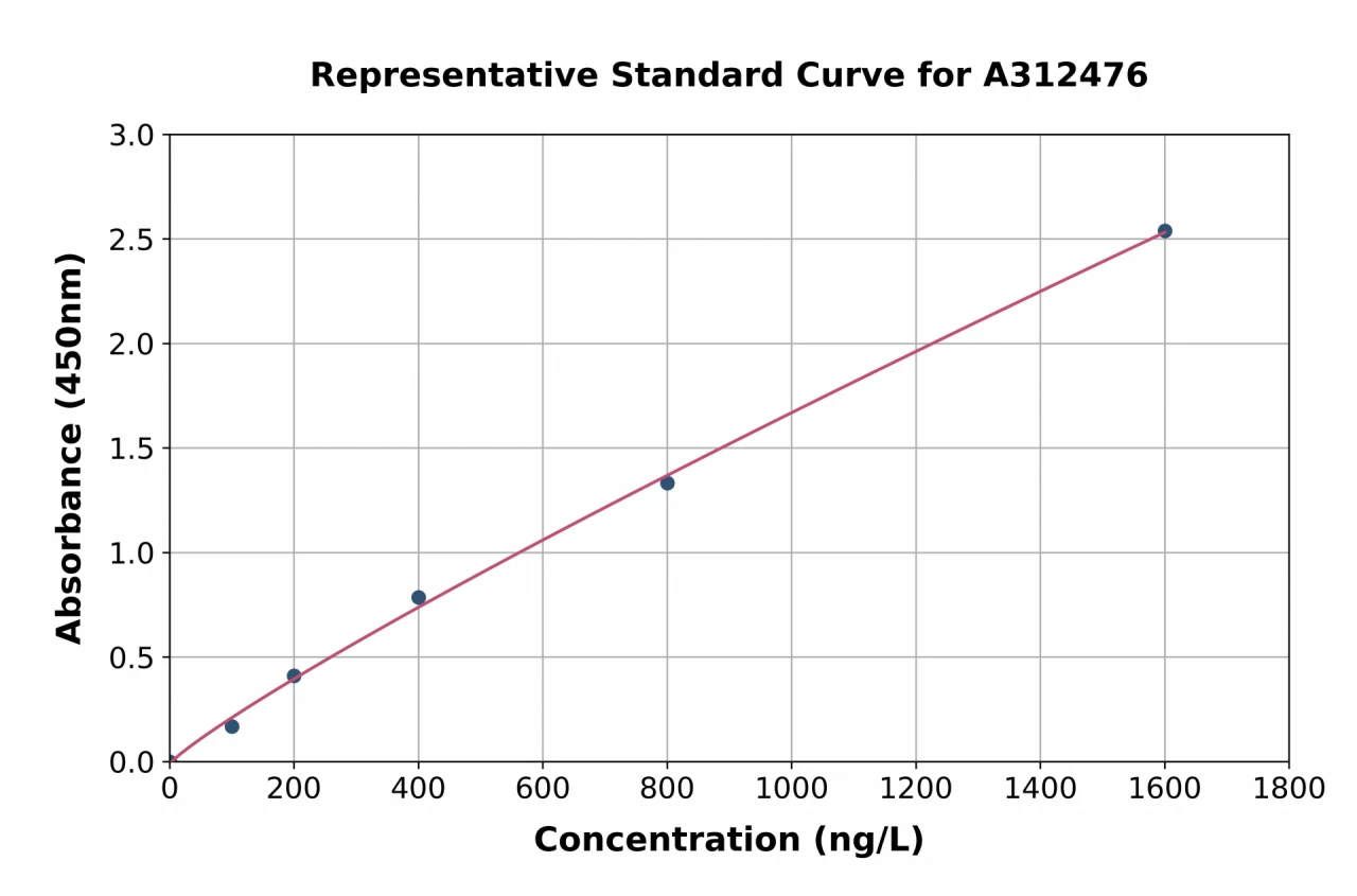 Human alpha Tubulin ELISA Kit (A312476-96)