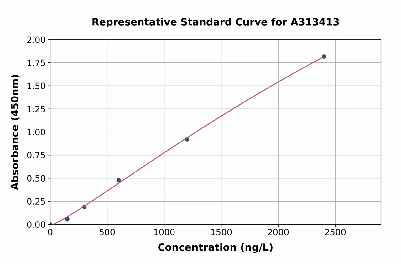 Human Amphiregulin ELISA Kit (A313413-96)