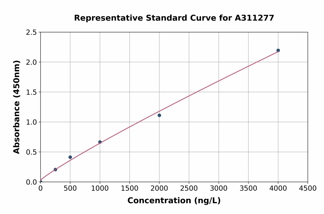 Human ANO6 ELISA Kit (A311277-96)