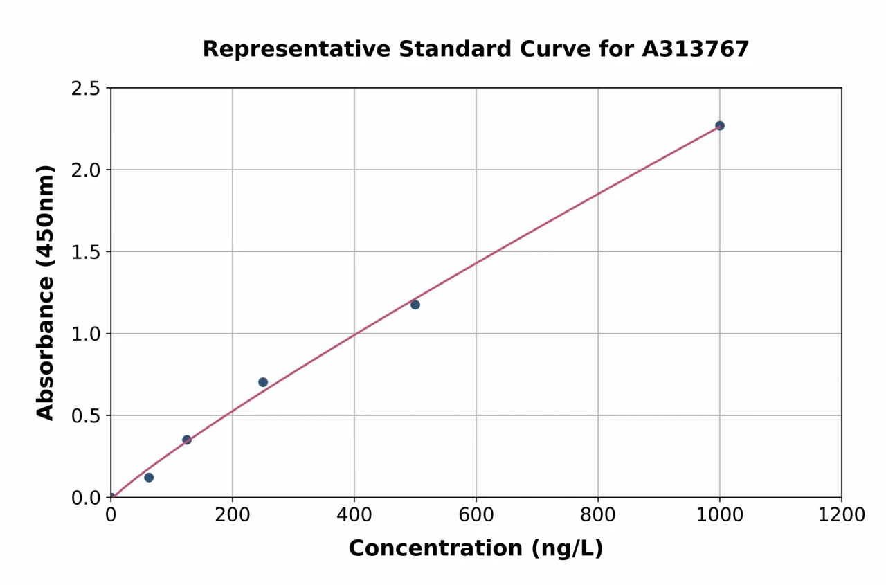 Human ARFGAP1 ELISA Kit (A313767-96)