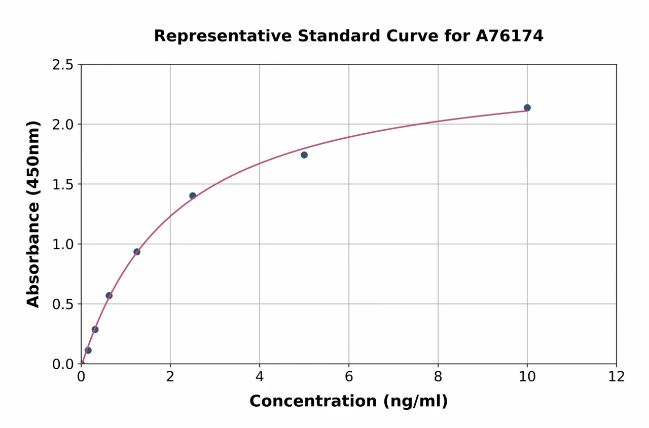 Human ATG12 ELISA Kit (A76174-96)