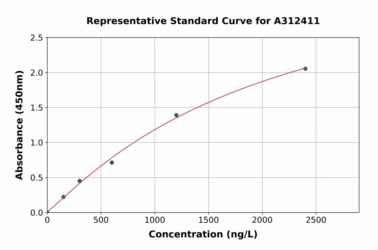 Human C2orf72 ELISA Kit (A312411-96)