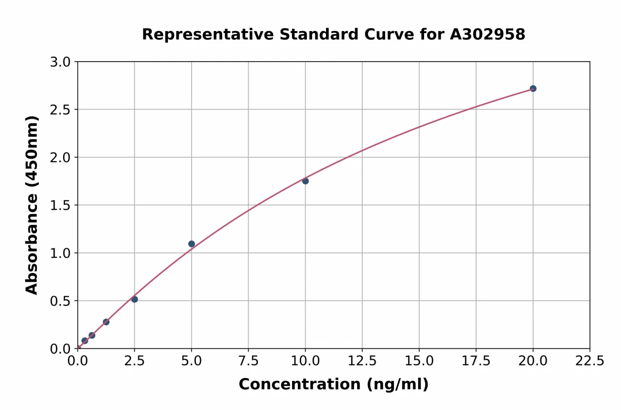 Human alpha II Spectrin Breakdown Product 150 ELISA Kit (A302958-96)