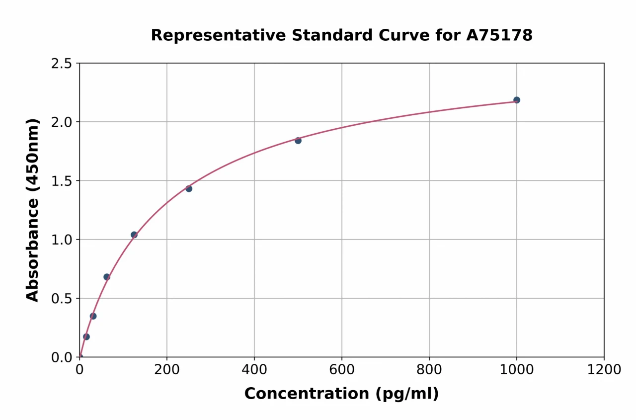 Human Acylated Ghrelin ELISA Kit (A75178-96)