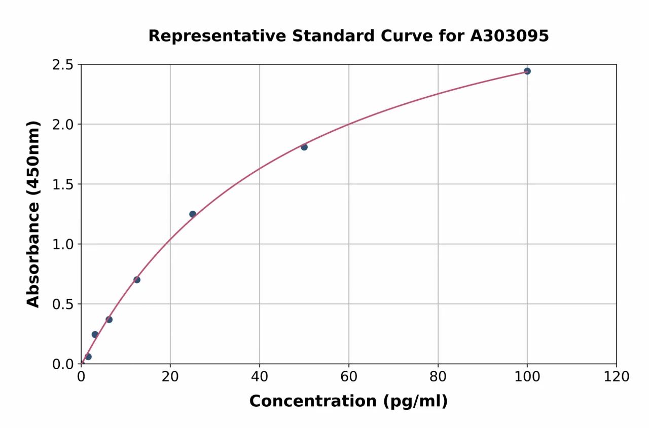 Human Anti-Hexokinase 1 Antibody ELISA Kit (A303095-96)