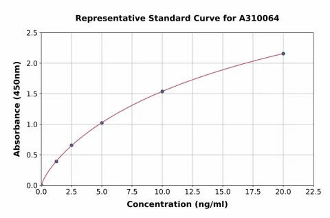 Human CD28 ELISA Kit (A310064-96)