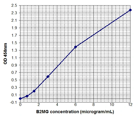 Human beta 2 Microglobulin ELISA Kit (A33033-96)