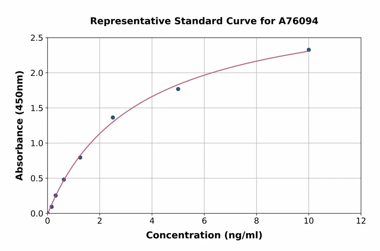 Human Aconitase 1 / ACO1 ELISA Kit (A76094-96)